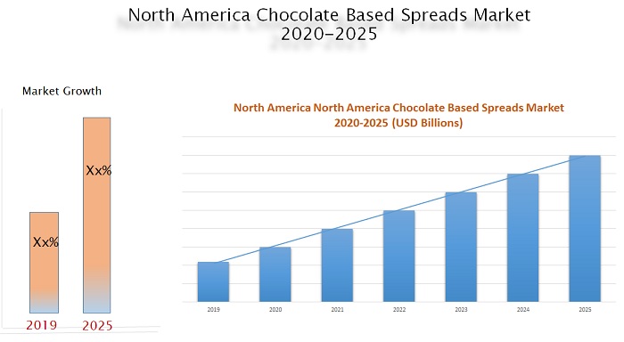 North America Chocolate Based Spreads Market Size